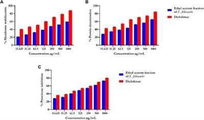 GC-MS chemical profiling, antioxidant, anti-diabetic, and anti-inflammatory activities of ethyl acetate fraction of Spilanthes filicaulis (Schumach. and Thonn.) C.D. Adams leaves: experimental and computational studies